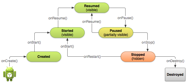 onPause to handle focus changes seems to be a good way, but actually it is not!